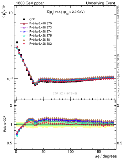 Plot of sumpt-vs-dphi in 1800 GeV ppbar collisions