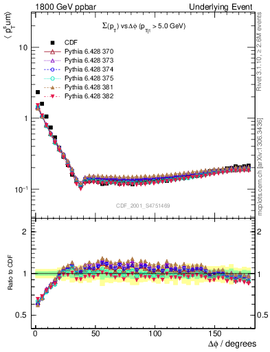 Plot of sumpt-vs-dphi in 1800 GeV ppbar collisions