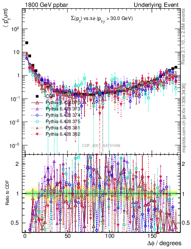 Plot of sumpt-vs-dphi in 1800 GeV ppbar collisions