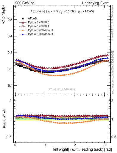 Plot of sumpt-vs-dphi in 900 GeV pp collisions