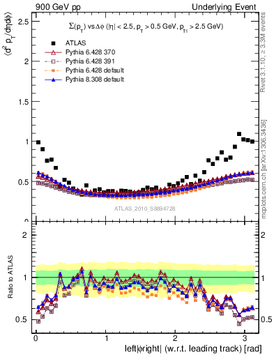 Plot of sumpt-vs-dphi in 900 GeV pp collisions