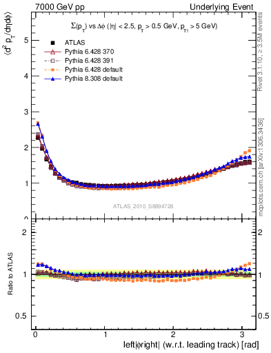 Plot of sumpt-vs-dphi in 7000 GeV pp collisions