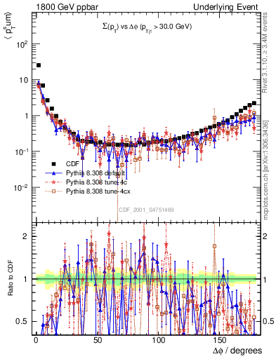 Plot of sumpt-vs-dphi in 1800 GeV ppbar collisions