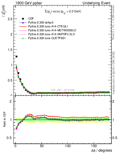 Plot of sumpt-vs-dphi in 1800 GeV ppbar collisions