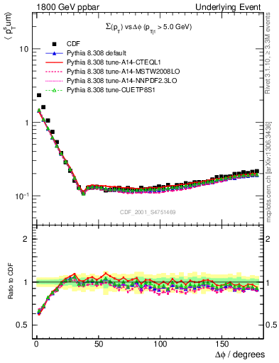 Plot of sumpt-vs-dphi in 1800 GeV ppbar collisions