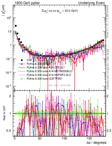 Plot of sumpt-vs-dphi in 1800 GeV ppbar collisions