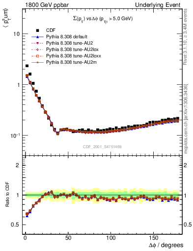 Plot of sumpt-vs-dphi in 1800 GeV ppbar collisions