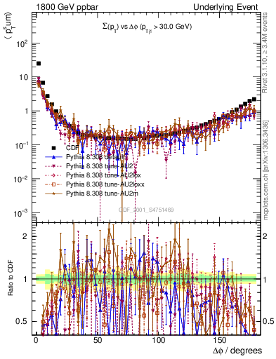 Plot of sumpt-vs-dphi in 1800 GeV ppbar collisions