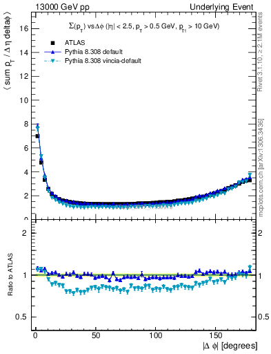 Plot of sumpt-vs-dphi in 13000 GeV pp collisions