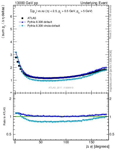 Plot of sumpt-vs-dphi in 13000 GeV pp collisions