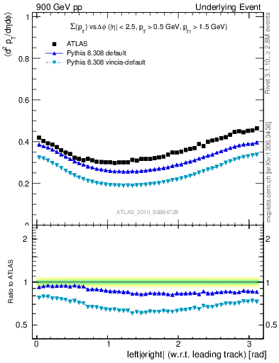 Plot of sumpt-vs-dphi in 900 GeV pp collisions