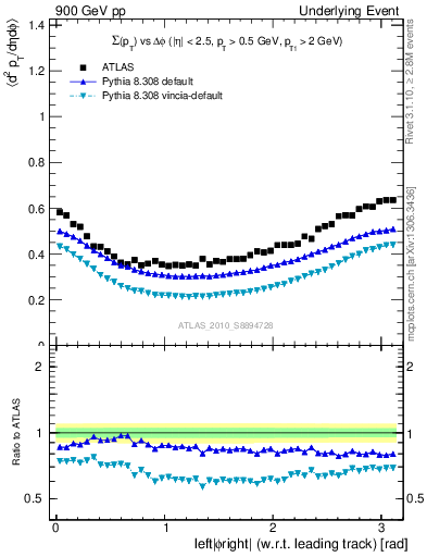 Plot of sumpt-vs-dphi in 900 GeV pp collisions