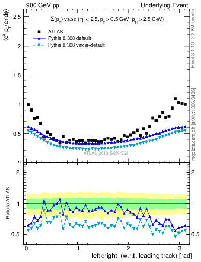 Plot of sumpt-vs-dphi in 900 GeV pp collisions