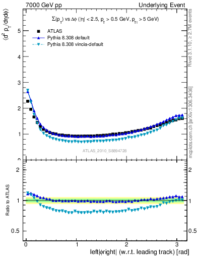 Plot of sumpt-vs-dphi in 7000 GeV pp collisions