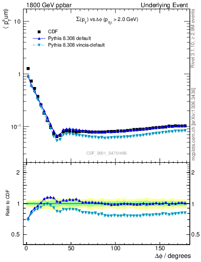 Plot of sumpt-vs-dphi in 1800 GeV ppbar collisions