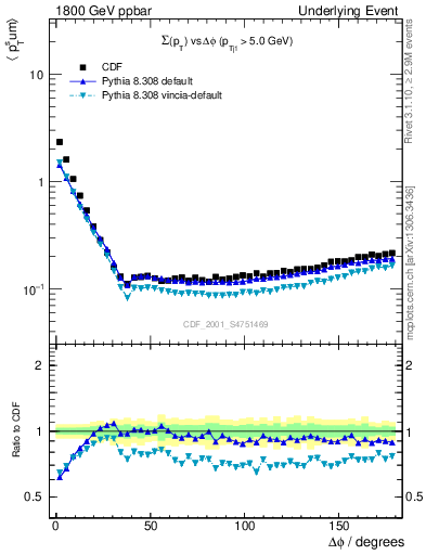 Plot of sumpt-vs-dphi in 1800 GeV ppbar collisions