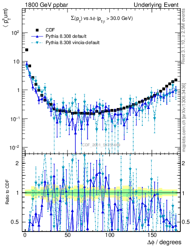 Plot of sumpt-vs-dphi in 1800 GeV ppbar collisions