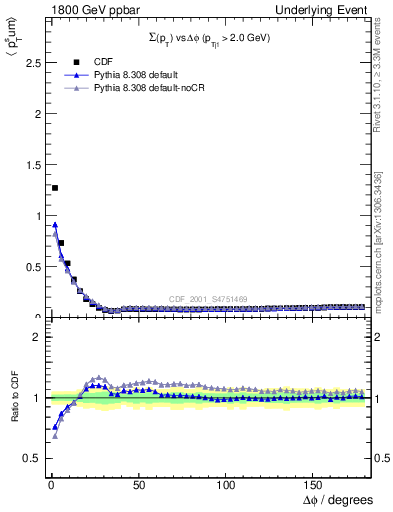 Plot of sumpt-vs-dphi in 1800 GeV ppbar collisions