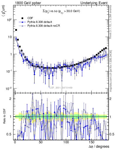 Plot of sumpt-vs-dphi in 1800 GeV ppbar collisions