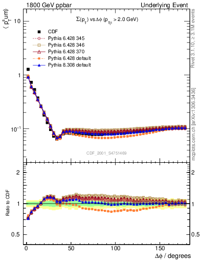 Plot of sumpt-vs-dphi in 1800 GeV ppbar collisions