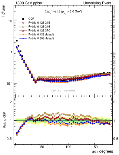 Plot of sumpt-vs-dphi in 1800 GeV ppbar collisions