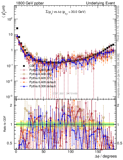 Plot of sumpt-vs-dphi in 1800 GeV ppbar collisions