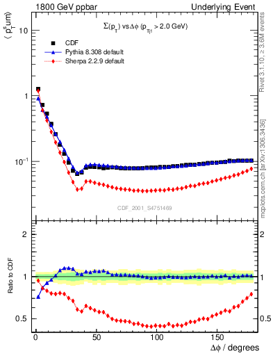 Plot of sumpt-vs-dphi in 1800 GeV ppbar collisions