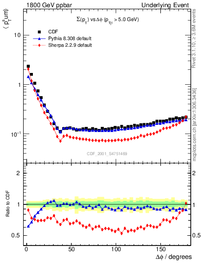 Plot of sumpt-vs-dphi in 1800 GeV ppbar collisions