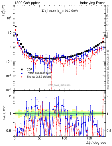 Plot of sumpt-vs-dphi in 1800 GeV ppbar collisions