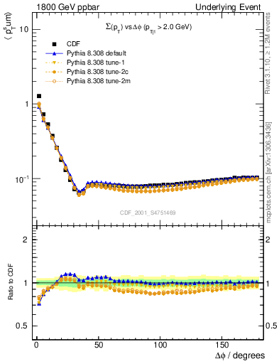 Plot of sumpt-vs-dphi in 1800 GeV ppbar collisions