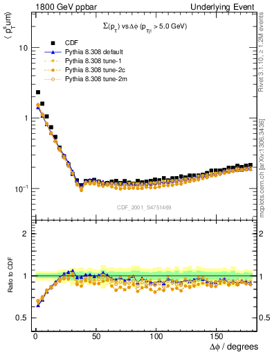 Plot of sumpt-vs-dphi in 1800 GeV ppbar collisions