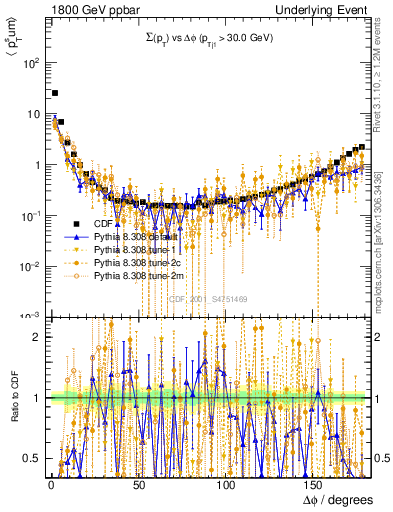 Plot of sumpt-vs-dphi in 1800 GeV ppbar collisions