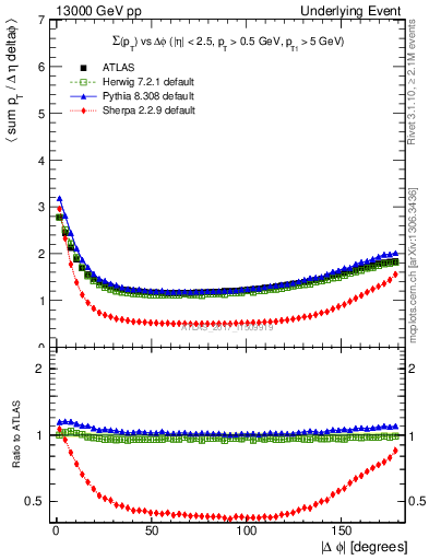 Plot of sumpt-vs-dphi in 13000 GeV pp collisions