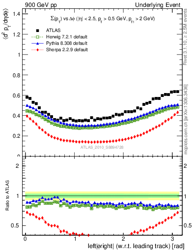 Plot of sumpt-vs-dphi in 900 GeV pp collisions