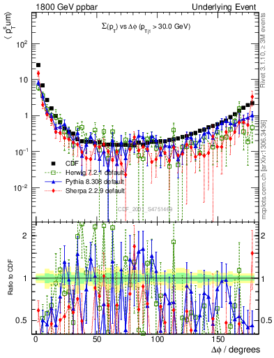 Plot of sumpt-vs-dphi in 1800 GeV ppbar collisions