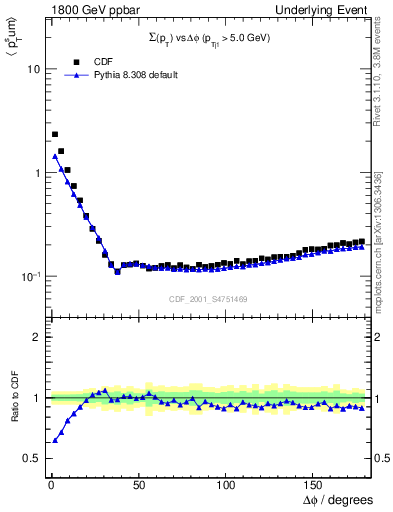 Plot of sumpt-vs-dphi in 1800 GeV ppbar collisions