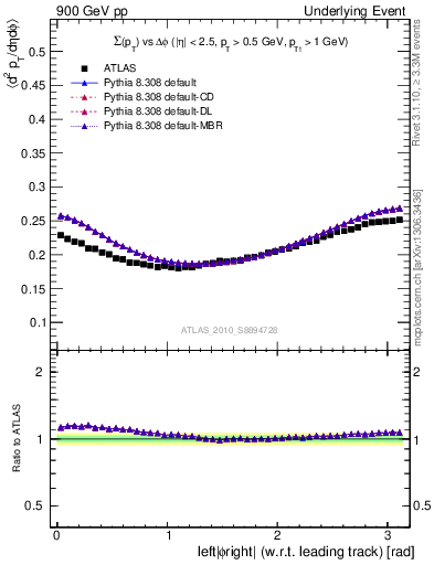 Plot of sumpt-vs-dphi in 900 GeV pp collisions