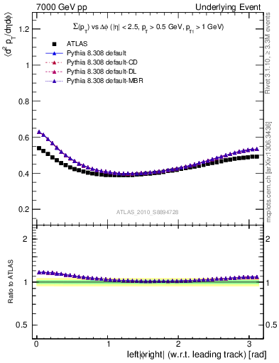 Plot of sumpt-vs-dphi in 7000 GeV pp collisions