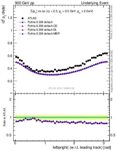 Plot of sumpt-vs-dphi in 900 GeV pp collisions