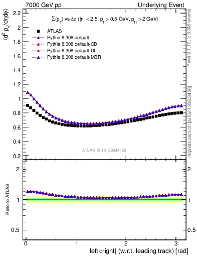 Plot of sumpt-vs-dphi in 7000 GeV pp collisions