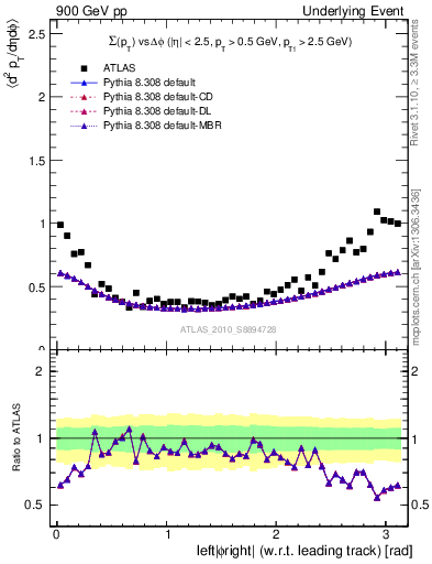 Plot of sumpt-vs-dphi in 900 GeV pp collisions