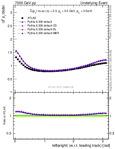 Plot of sumpt-vs-dphi in 7000 GeV pp collisions