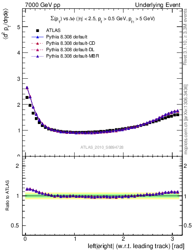 Plot of sumpt-vs-dphi in 7000 GeV pp collisions