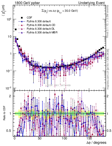 Plot of sumpt-vs-dphi in 1800 GeV ppbar collisions