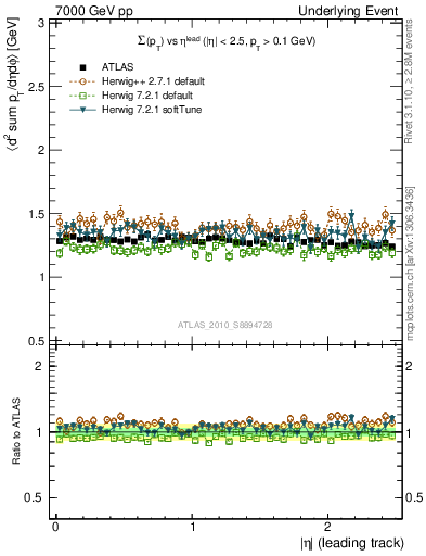 Plot of sumpt-vs-eta-trns in 7000 GeV pp collisions