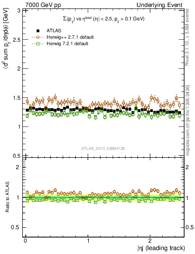 Plot of sumpt-vs-eta-trns in 7000 GeV pp collisions