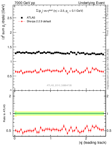 Plot of sumpt-vs-eta-trns in 7000 GeV pp collisions