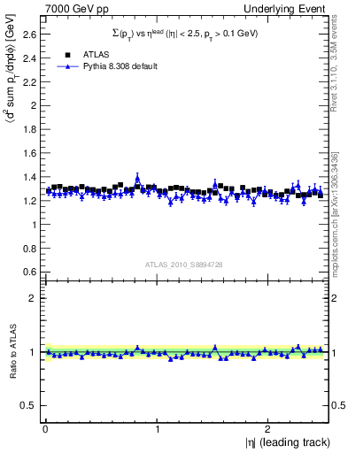 Plot of sumpt-vs-eta-trns in 7000 GeV pp collisions