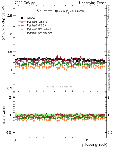 Plot of sumpt-vs-eta-trns in 7000 GeV pp collisions