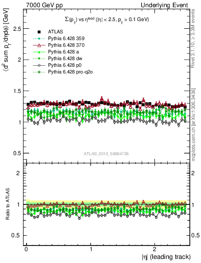 Plot of sumpt-vs-eta-trns in 7000 GeV pp collisions